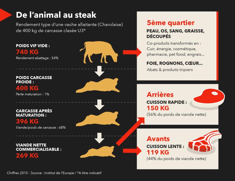 De l'animal au steak Puigrenier