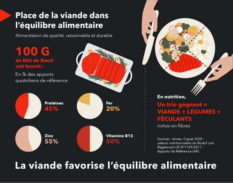 Place de la viande dans l'équilibre alimentaire Puigrenier